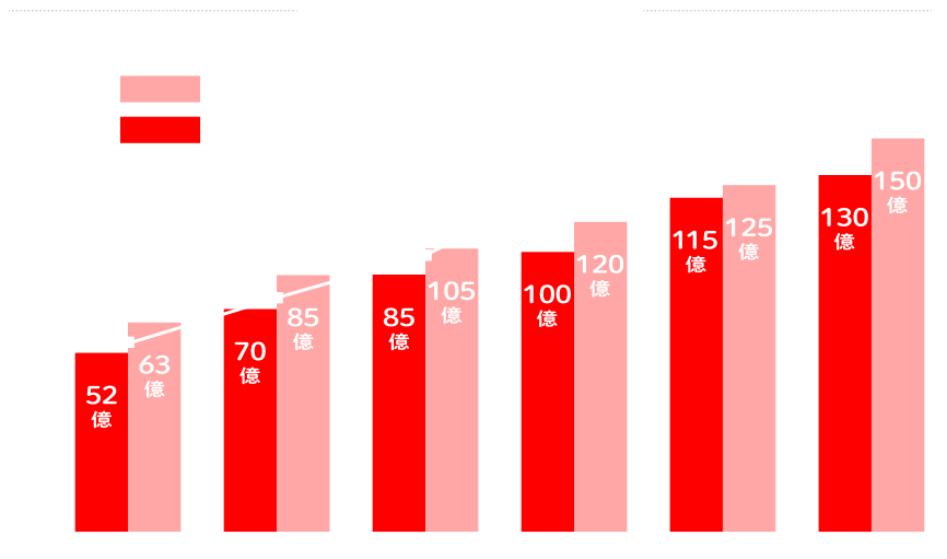 まこと屋チェーン5年間の推移